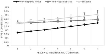 Perceived neighborhood disorder and type 2 diabetes disparities in Hispanic, Black, and White Americans